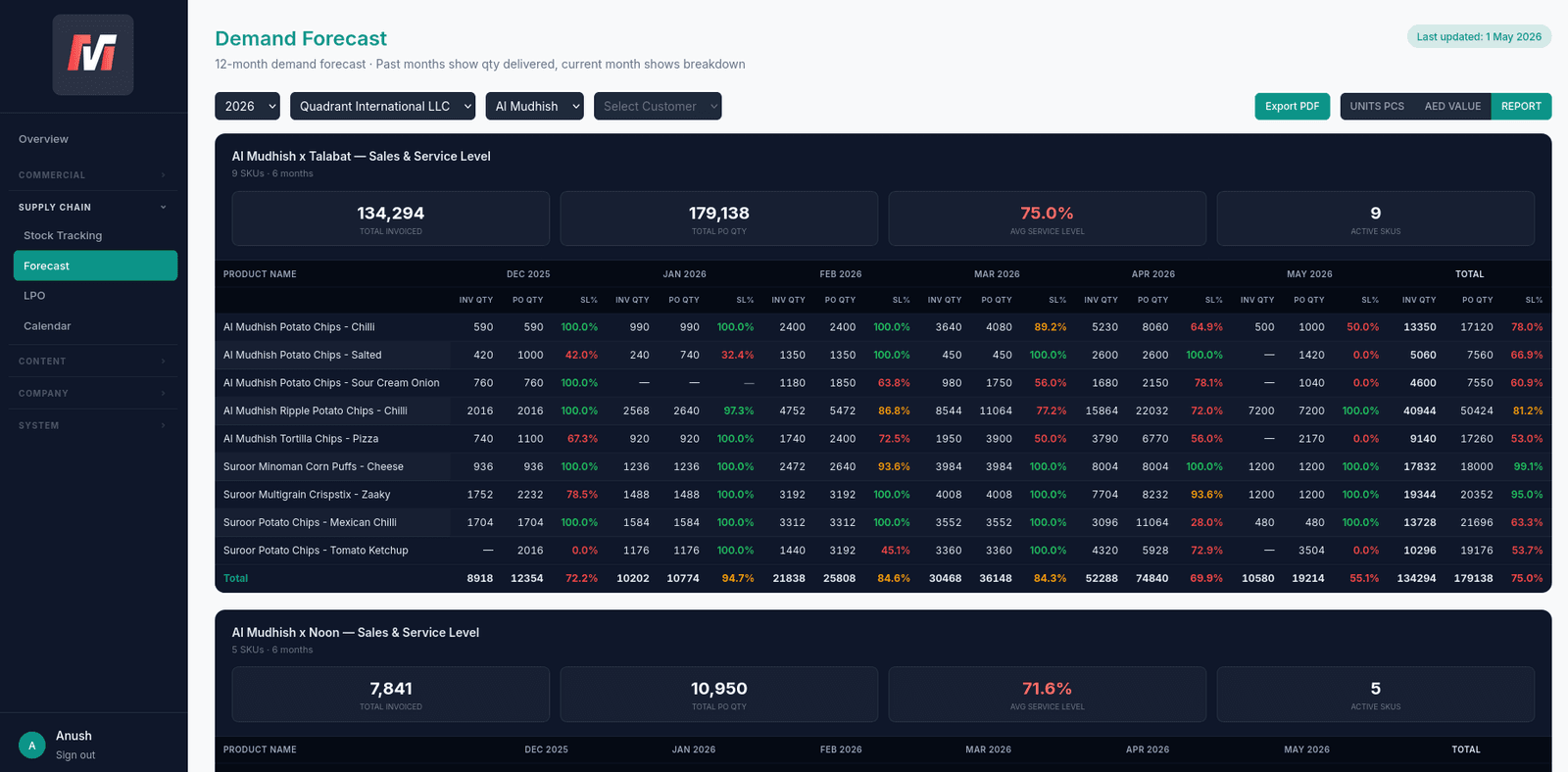 Mission Control — Brands dashboard with LPO, invoice and service-level tracking