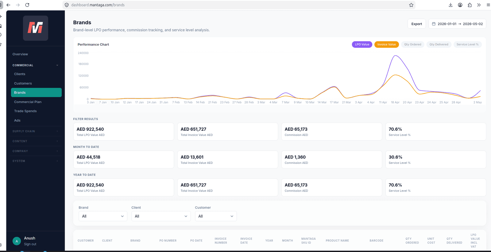 Mission Control — 12-month demand forecast with service-level tracking per SKU